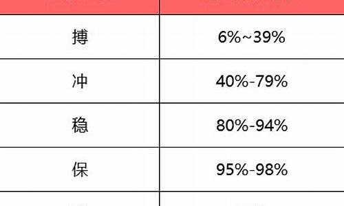 高考志愿如何设置梯度填报,高考梯度志愿怎么录取