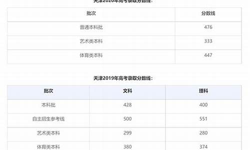 今年天津高考成绩公布,天津今年高考分数公布时间