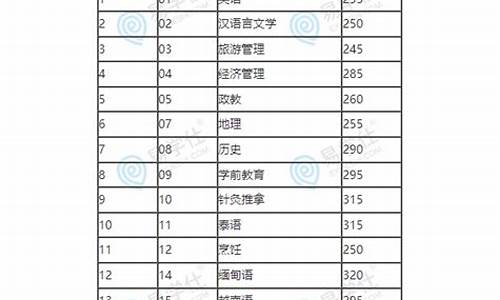 专升本分数线2023_渭南师范学院专升本分数线2023