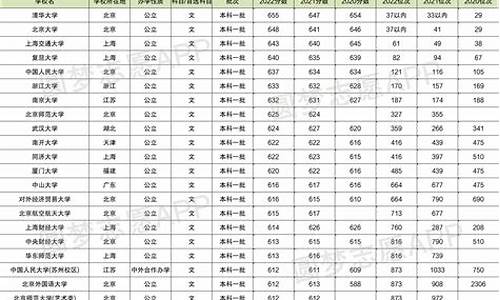 2016高考录取分数线一览表_2016年高考分数预测线