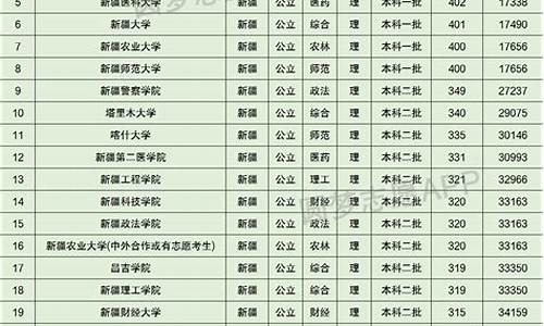 新疆录取分数线2023高考,新疆录取分数线2023高考多少分