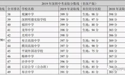 2020深圳中考分数线与录取线2020_2020年深圳中考录取分数线