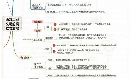 高考历史知识点整理,高考历史知识梳理