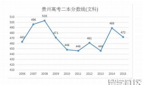 2016贵州文科高考排名,2016年贵州高考文科一分一段表