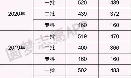 2017年甘肃高考录取分数线_甘肃省2017高考分数线