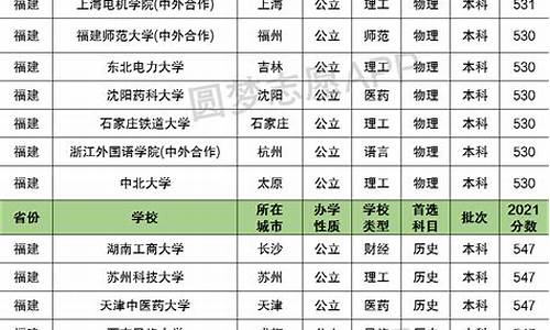 福建高考科目及分数,福建高考考几科 总分多少