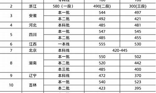 预测今年高考录取分数线,今年高考分数预测线