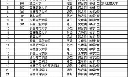 2015吉林高考排名_吉林2015高考一分段表