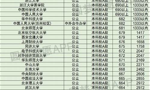 2017天津高考位次_天津市2017年高考分数线及排位