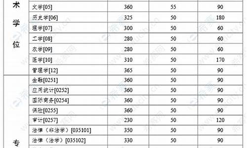 中山大学考研分数线交通工程_中山大学交通专业