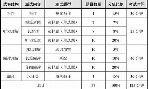 2021年高考英语比重降低,英语高考比重