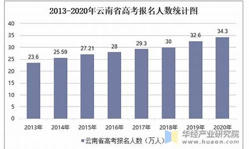 2013年云南高考分数段统计,2013云南高考人数