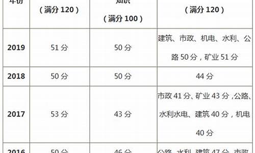 贵州二建及格分数线_贵州二建合格分数线2021年