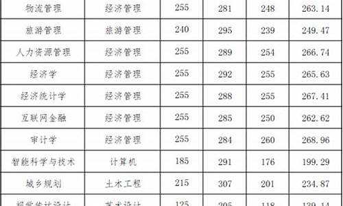 2024云南专升本录取分数线,云南省2020专升本录取分数线