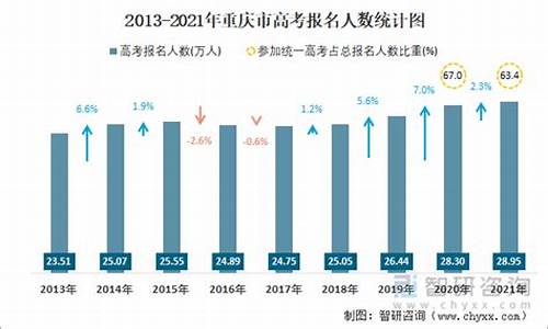 高考人数重庆_重庆参加高考人数