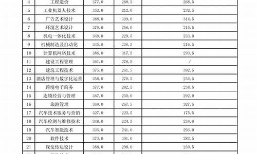 2023年单招录取分数线广西,2020年广西单招分数