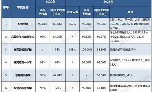 2020东莞高考喜报_2016东莞高考成绩