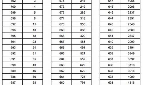 天津2016年高考分数线1分1档,天津2016高考一分一档