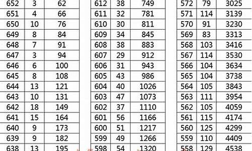 2016福建高考分数线多少,福建高考2016一分一段