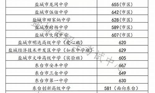 盐城高中录取分数线2023最低,盐城普通高中最低录取分数线