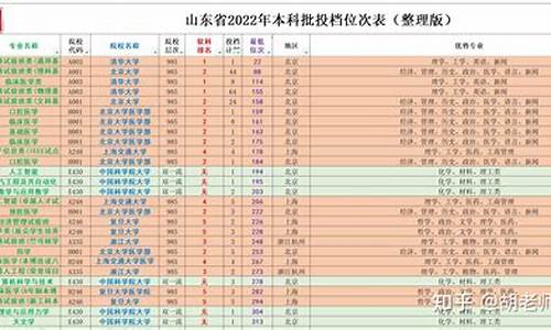 山东高考第二次填报志愿_山东高考志愿填报第一次第二次