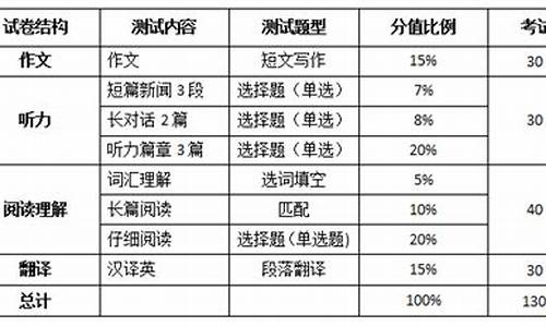 英语高考怎么算分_英语高考怎样计分