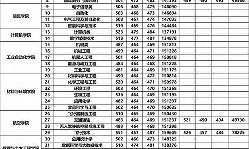 北理工珠海学院分数线,北理工珠海学院分数线2023年是多少