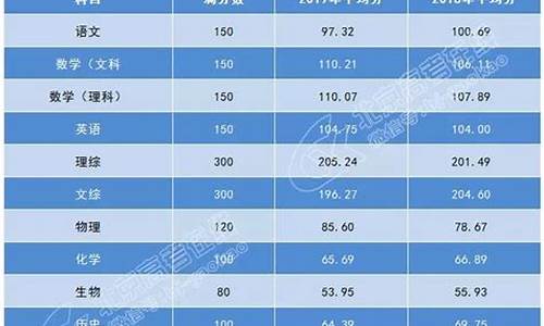 2020年北京高考分数线,2020年北京高考分数线一本