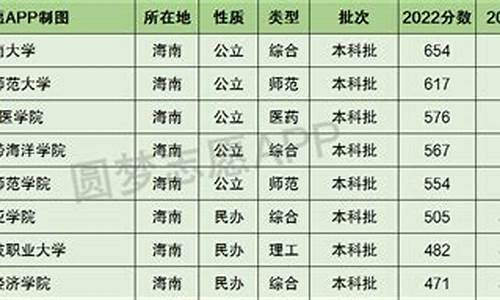 海南高考录取分数线一览_新高考海南本科录取分数