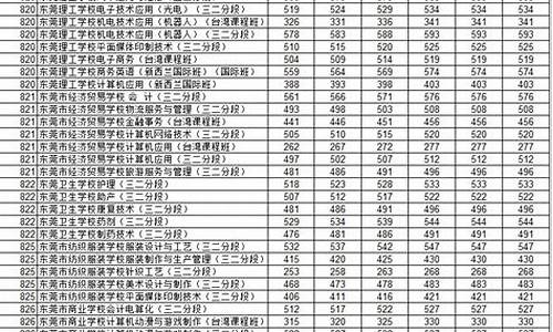 东莞一中录取分数线,东莞一中录取分数线2023