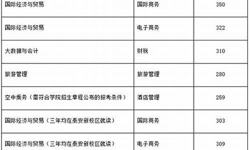 山东商职单招分数线_山东商业技术学院单招分数