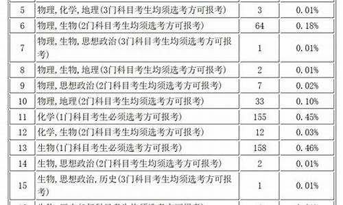 大学选科要求新高考_大学对新高考选科要求