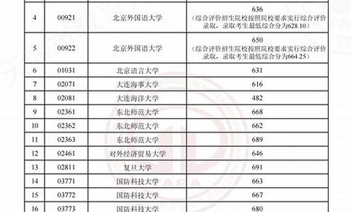 本科提前批c段报考条件,本科提前批c段怎么填