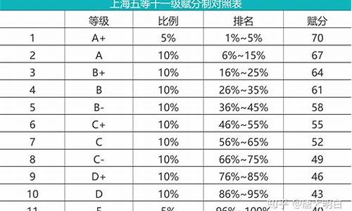 高考赋权分比例,高考赋分表