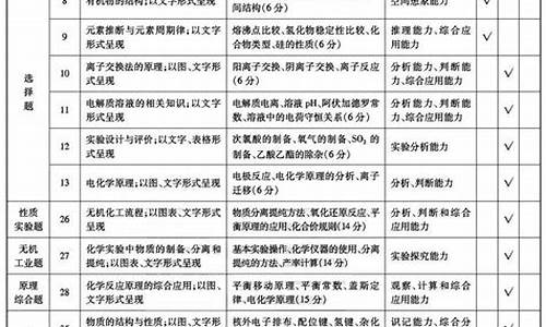 高考化学考点分值_高考化学考点分布表