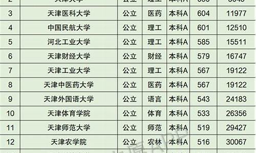 2017年天津高考分数档,2017高考排名天津