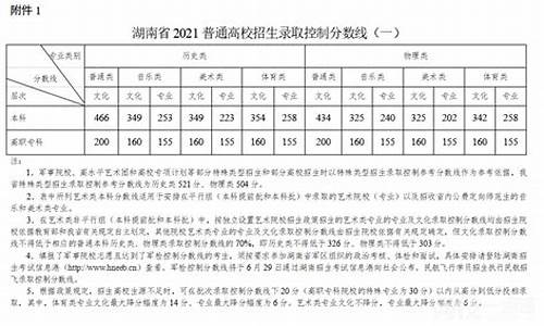 湖南2022本科分数线一览表,湖南2022本科分数线