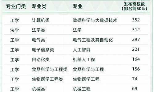 2022最新本科专业目录表,2022最新本科专业目录表格