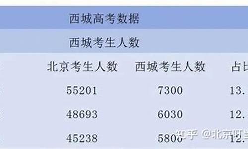 高考西城人数2016_2020年西城高考成绩