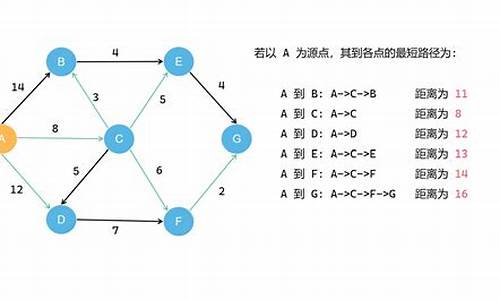 最短路径经典例题_最短路径高考