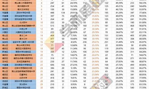 2020年深圳高考最高分,2017深圳高考排名