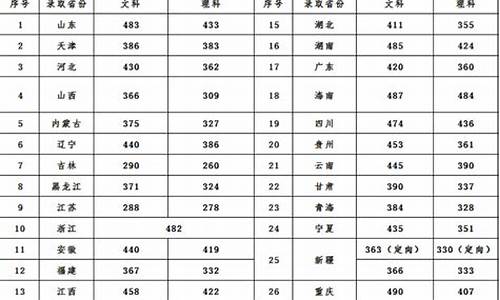 青岛工学院录取分数线及排名_青岛工学院录取分数线