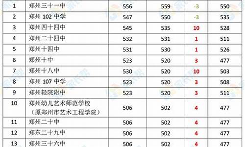 2023年郑州市中考录取分数线,郑州市中考录取分数线