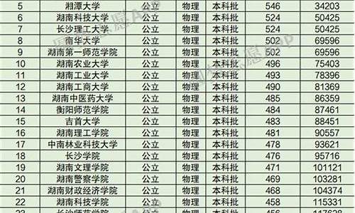 湖南本科大学排名及分数线理科,湖南本科大学排名及分数线