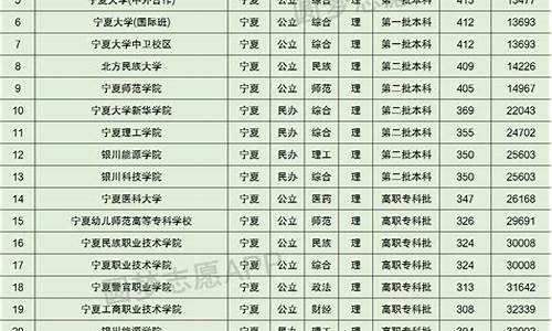 2017年宁夏高考分数线预测_宁夏2017高考分数线与录取线