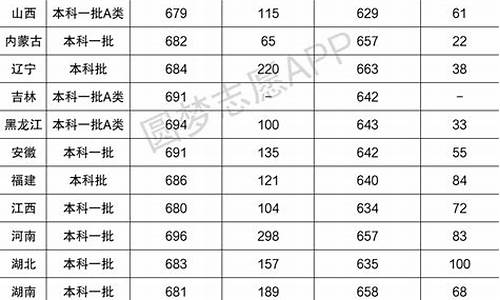 上海交大录取分数线2023,复旦录取分数线2023