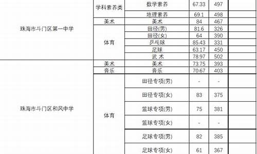 珠海高考分数,珠海高考分数线2023年