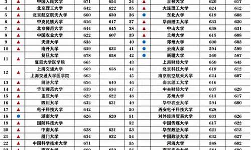 211院校最低分数线广东,211院校最低分数线