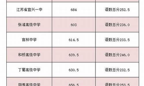 无锡录取分数线最低的高中有哪些_无锡录取分数线最低的高中