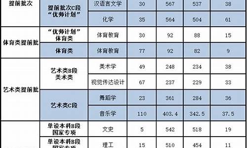 陕西省提前批的分数线是多少_陕西省提前批次分数线